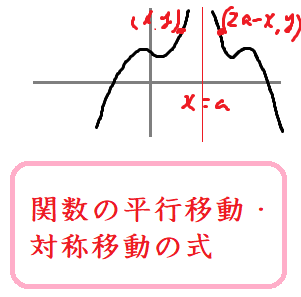関数の平行移動・対称移動の式