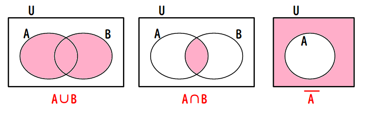 A∪Bなどのベン図