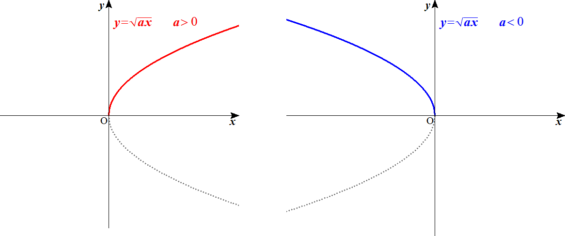 y=√(ax)のグラフ